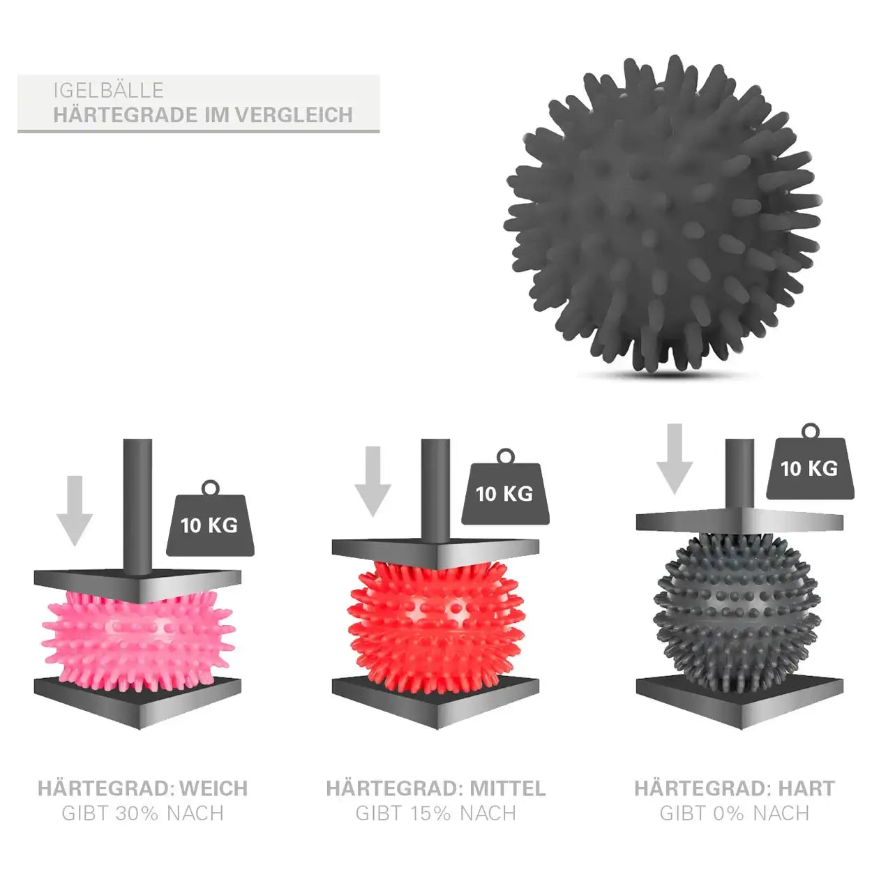 Härtegrade des Igel-Balls Sport-Tec Hart im Vergleich