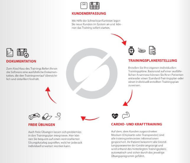 Trainingssoftware REHA-LINE Trainingssteuerung mit fünf Funktionen
