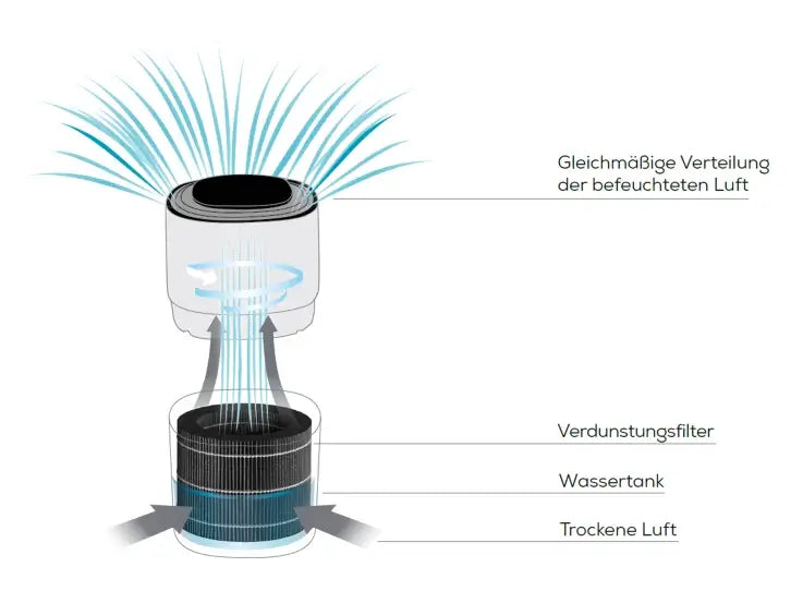 Luftbefeuchter Beurer LB 300 Plus mit Kaltverdunstungstechnologie